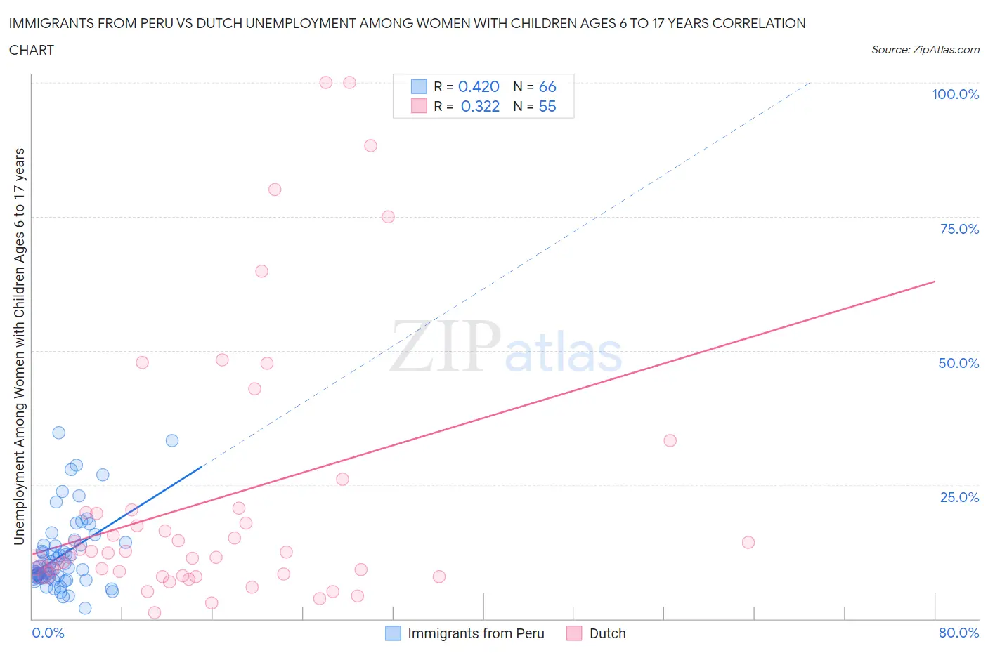 Immigrants from Peru vs Dutch Unemployment Among Women with Children Ages 6 to 17 years