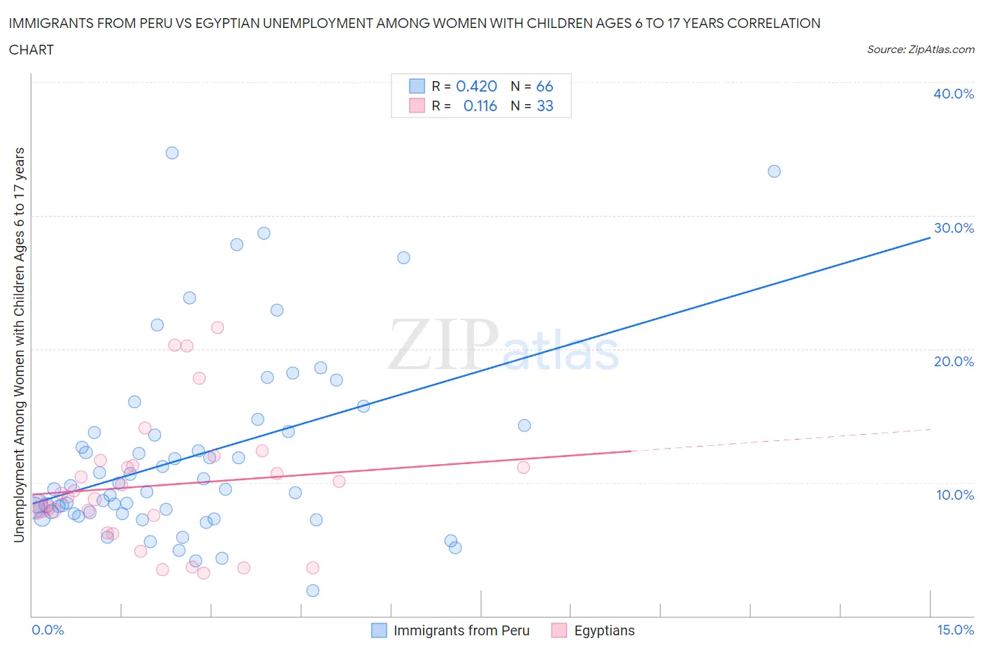 Immigrants from Peru vs Egyptian Unemployment Among Women with Children Ages 6 to 17 years