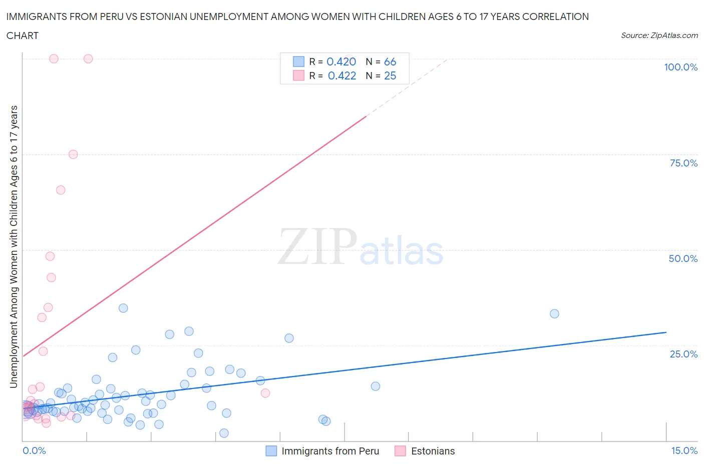 Immigrants from Peru vs Estonian Unemployment Among Women with Children Ages 6 to 17 years
