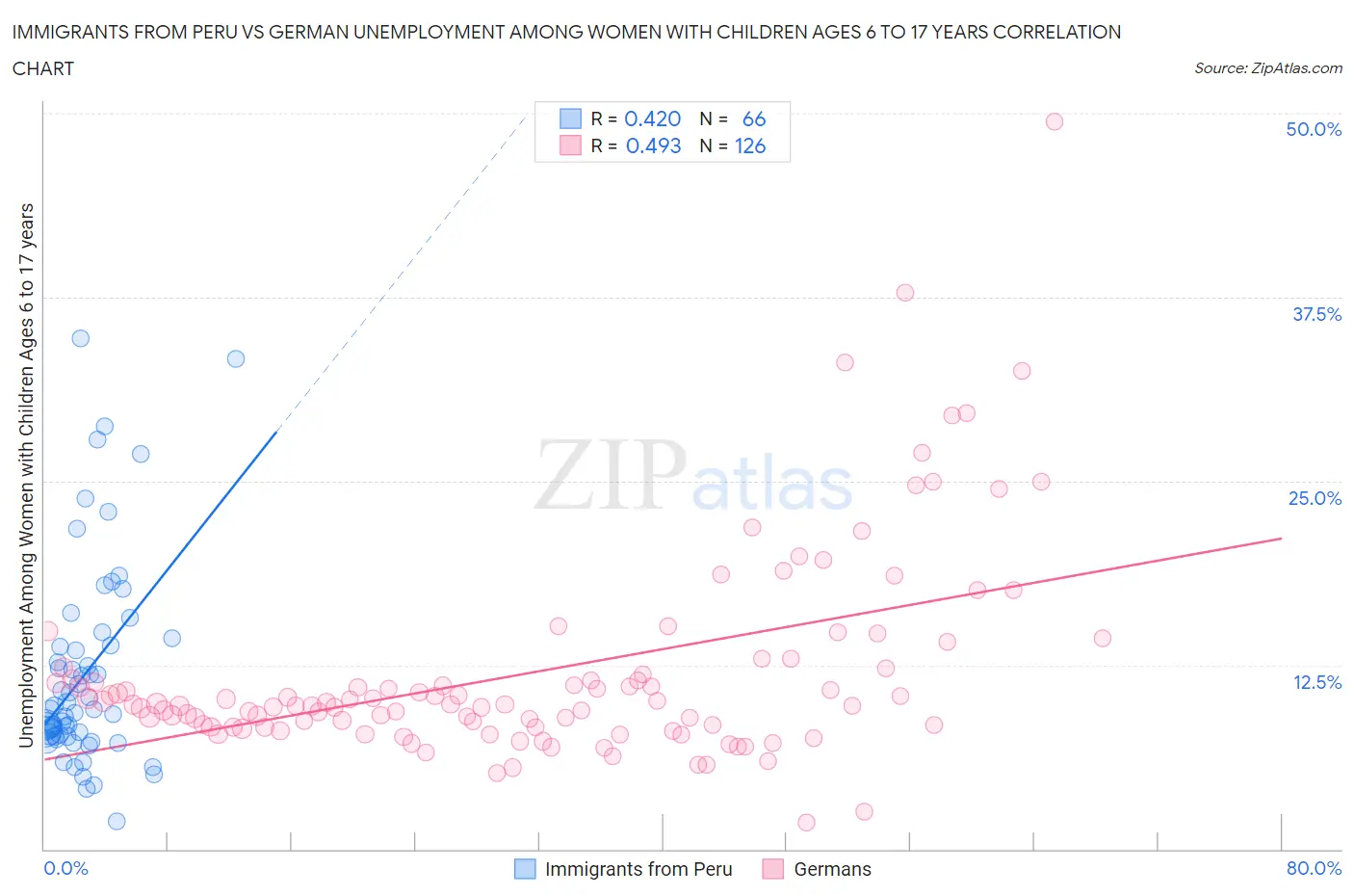 Immigrants from Peru vs German Unemployment Among Women with Children Ages 6 to 17 years