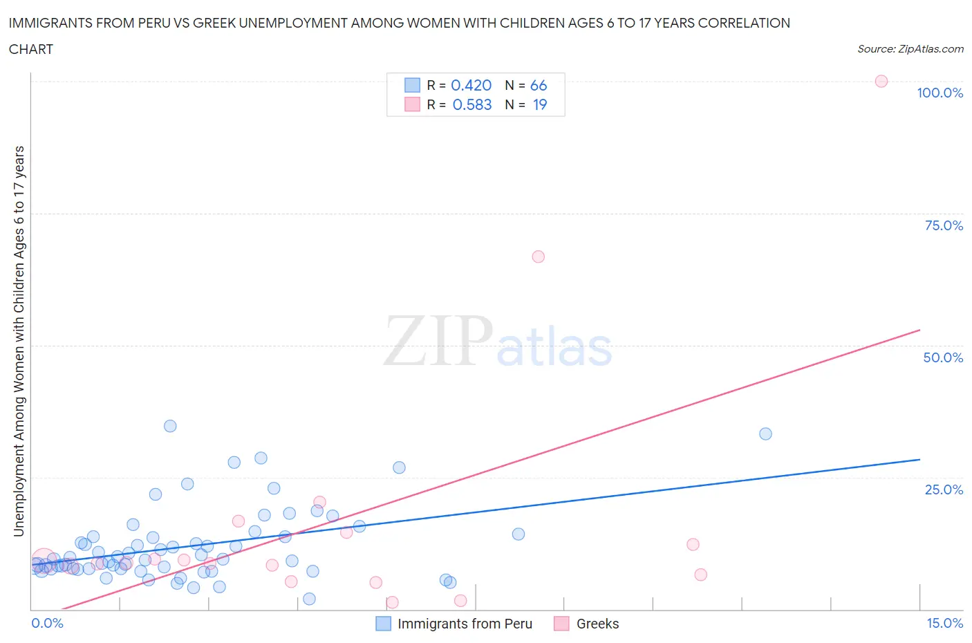 Immigrants from Peru vs Greek Unemployment Among Women with Children Ages 6 to 17 years