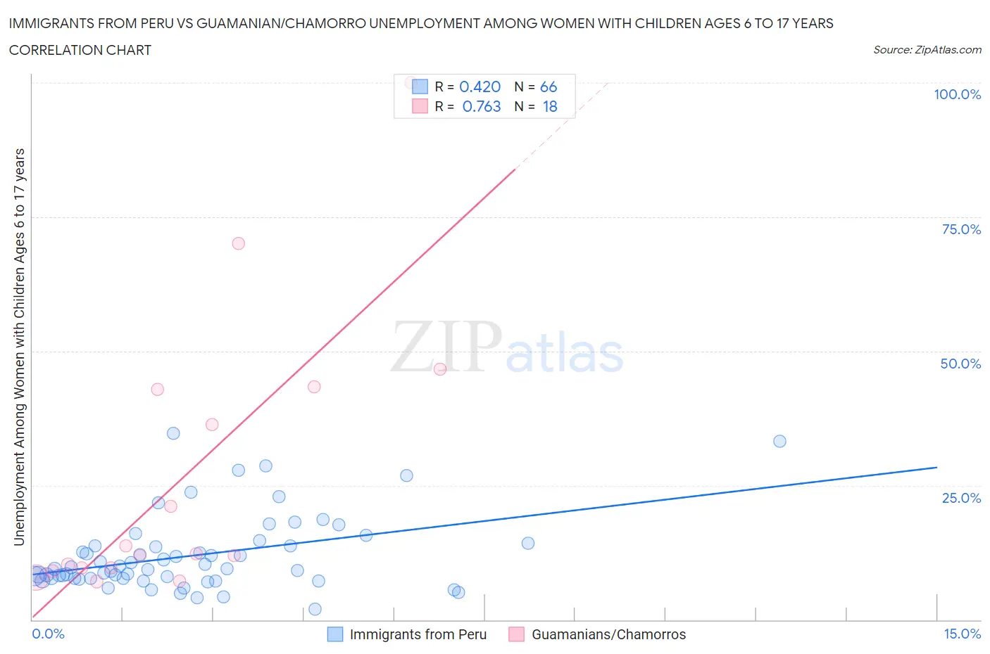 Immigrants from Peru vs Guamanian/Chamorro Unemployment Among Women with Children Ages 6 to 17 years