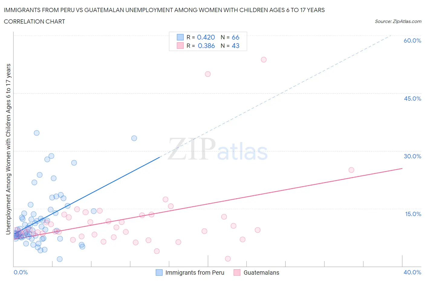 Immigrants from Peru vs Guatemalan Unemployment Among Women with Children Ages 6 to 17 years