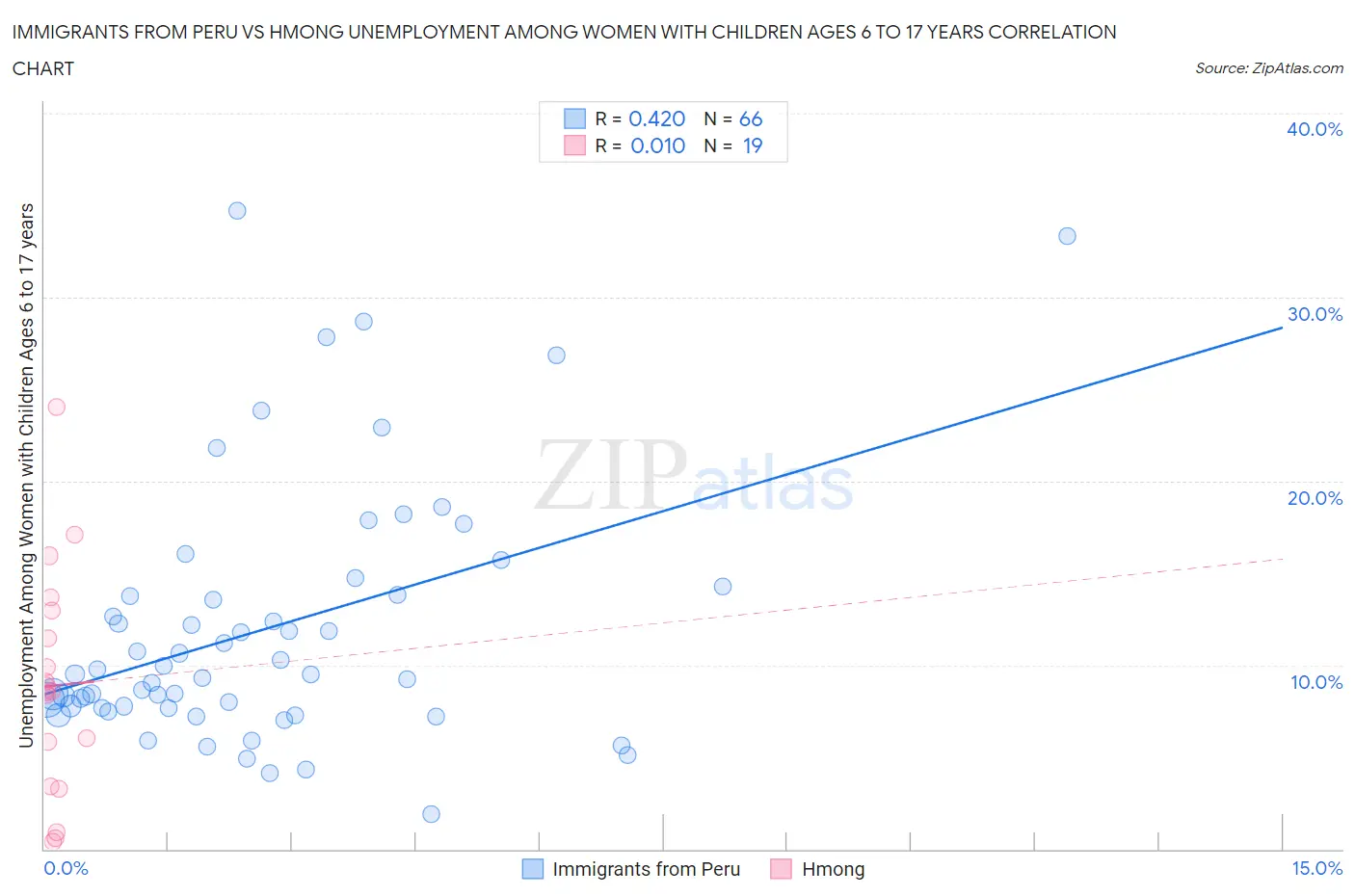 Immigrants from Peru vs Hmong Unemployment Among Women with Children Ages 6 to 17 years