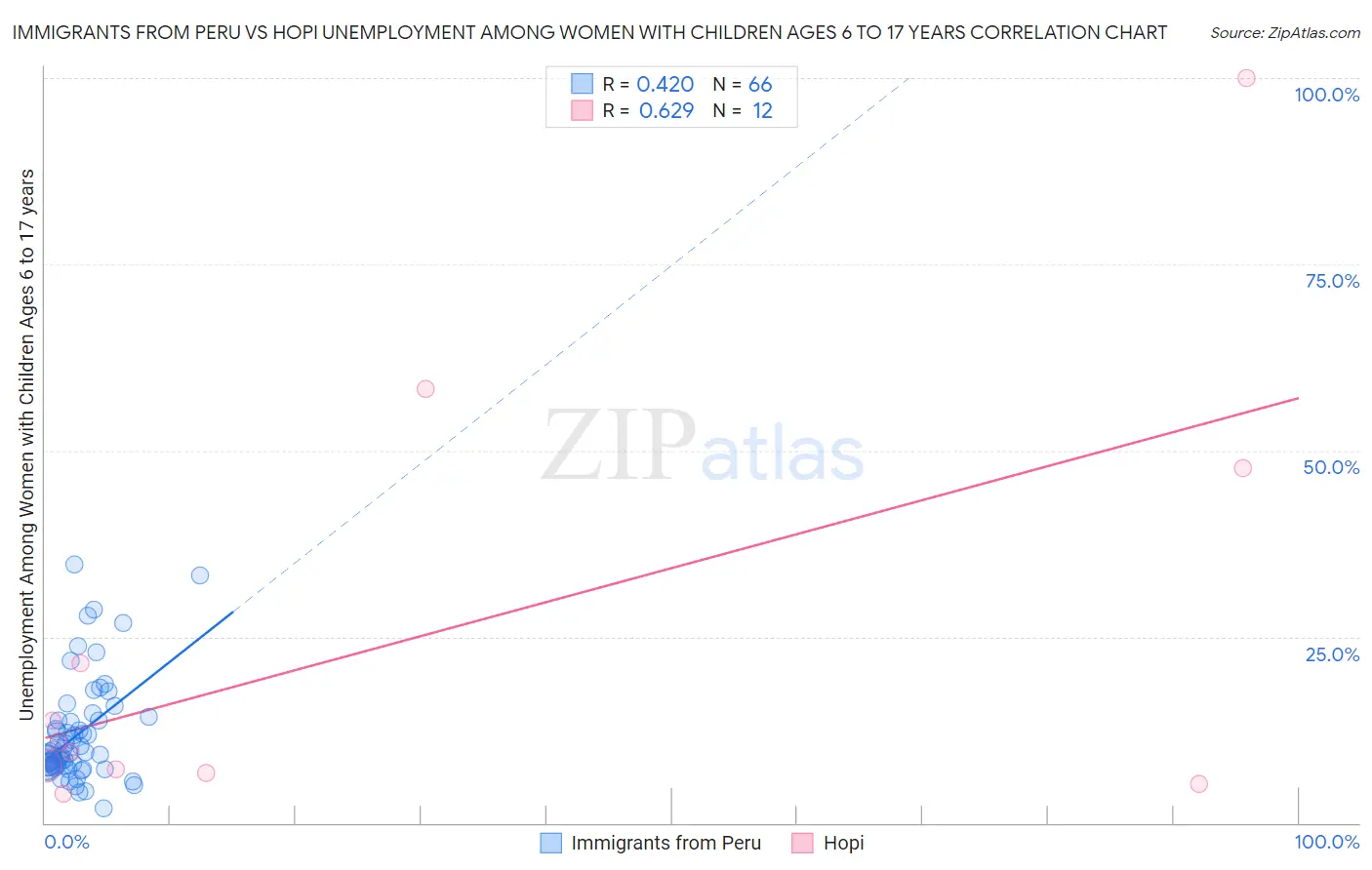 Immigrants from Peru vs Hopi Unemployment Among Women with Children Ages 6 to 17 years