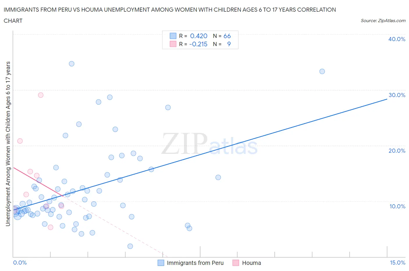 Immigrants from Peru vs Houma Unemployment Among Women with Children Ages 6 to 17 years