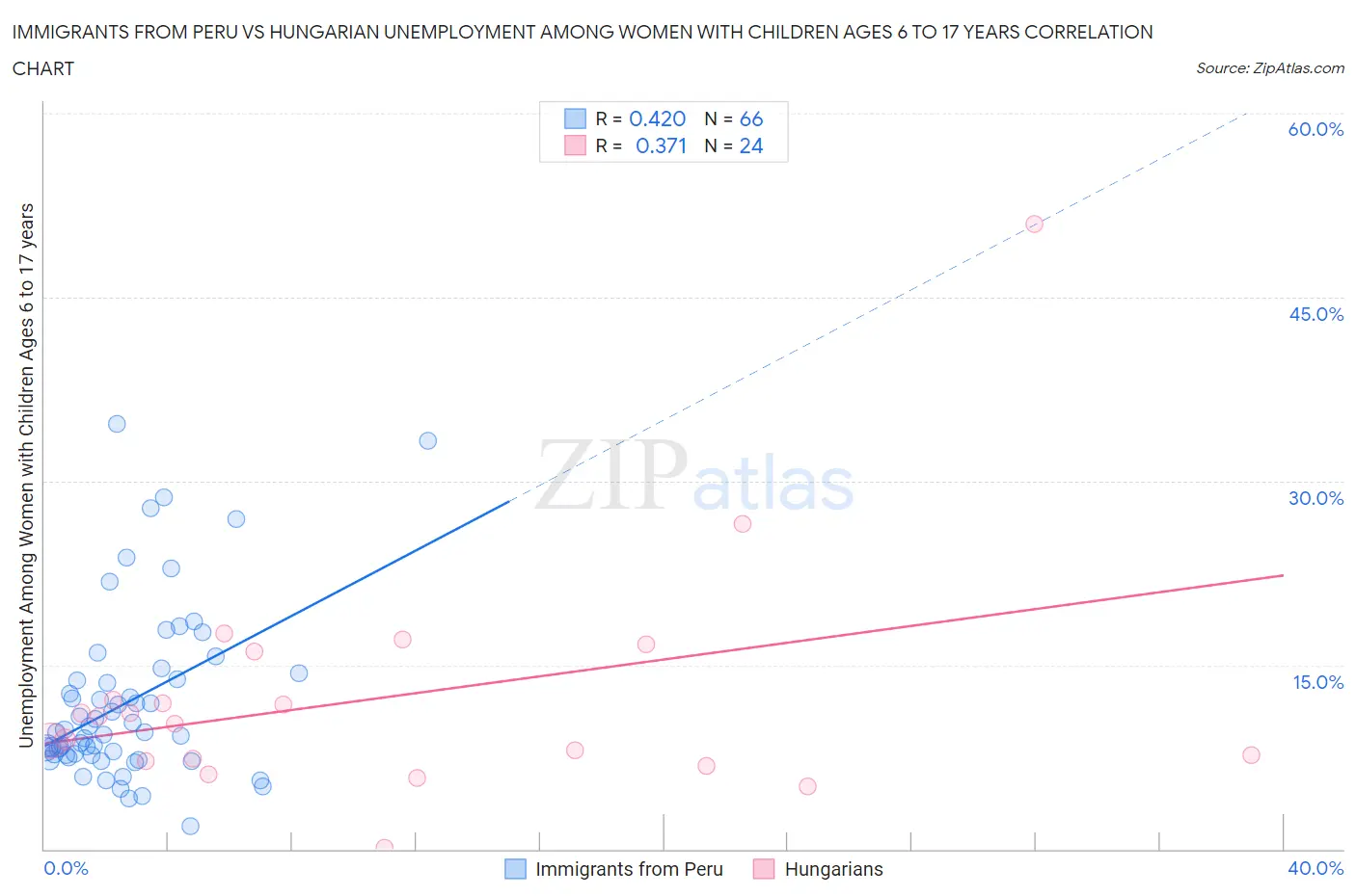 Immigrants from Peru vs Hungarian Unemployment Among Women with Children Ages 6 to 17 years