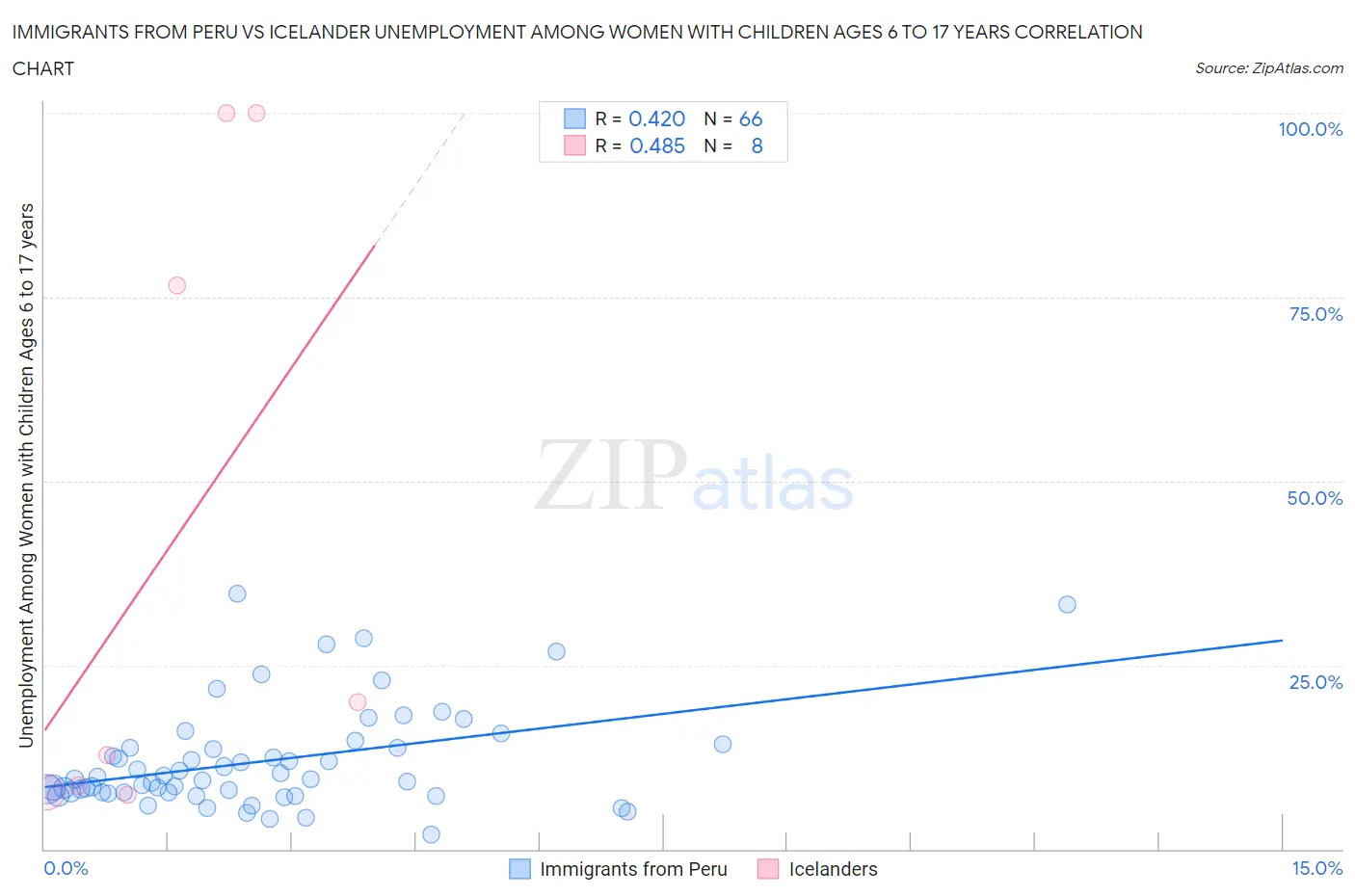 Immigrants from Peru vs Icelander Unemployment Among Women with Children Ages 6 to 17 years
