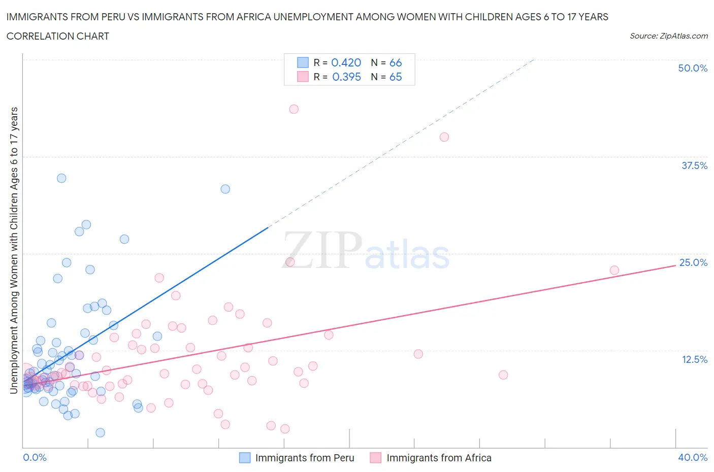 Immigrants from Peru vs Immigrants from Africa Unemployment Among Women with Children Ages 6 to 17 years