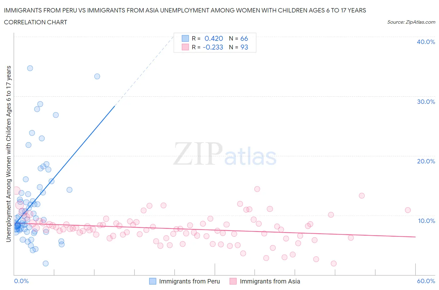 Immigrants from Peru vs Immigrants from Asia Unemployment Among Women with Children Ages 6 to 17 years