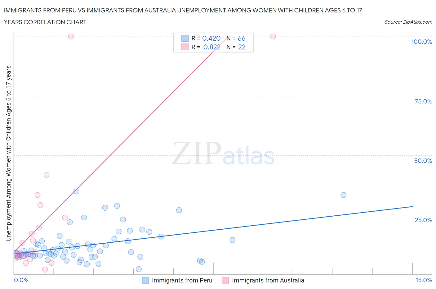 Immigrants from Peru vs Immigrants from Australia Unemployment Among Women with Children Ages 6 to 17 years