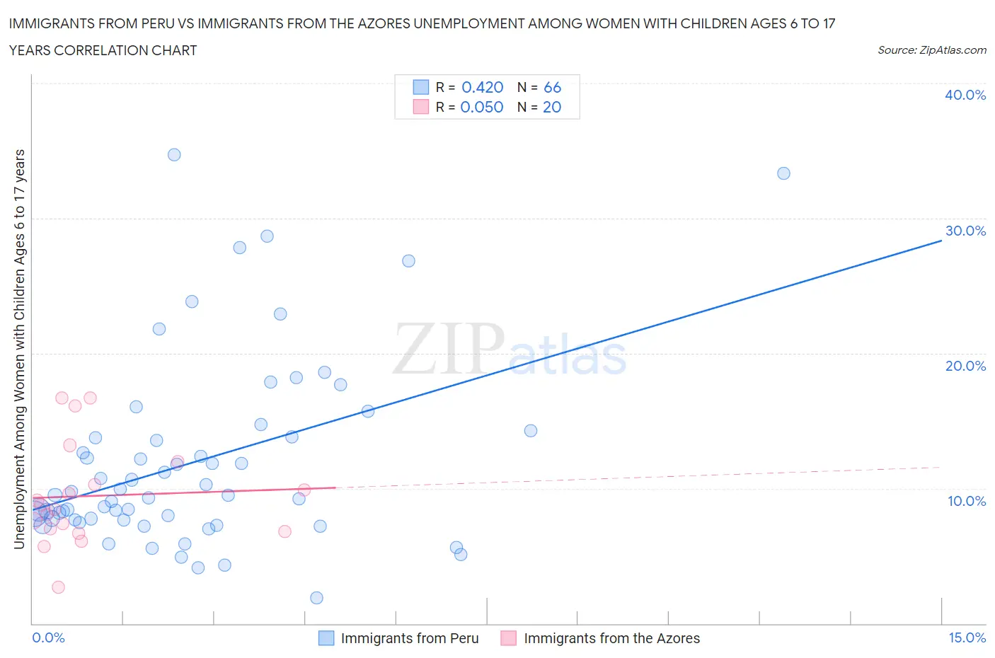 Immigrants from Peru vs Immigrants from the Azores Unemployment Among Women with Children Ages 6 to 17 years