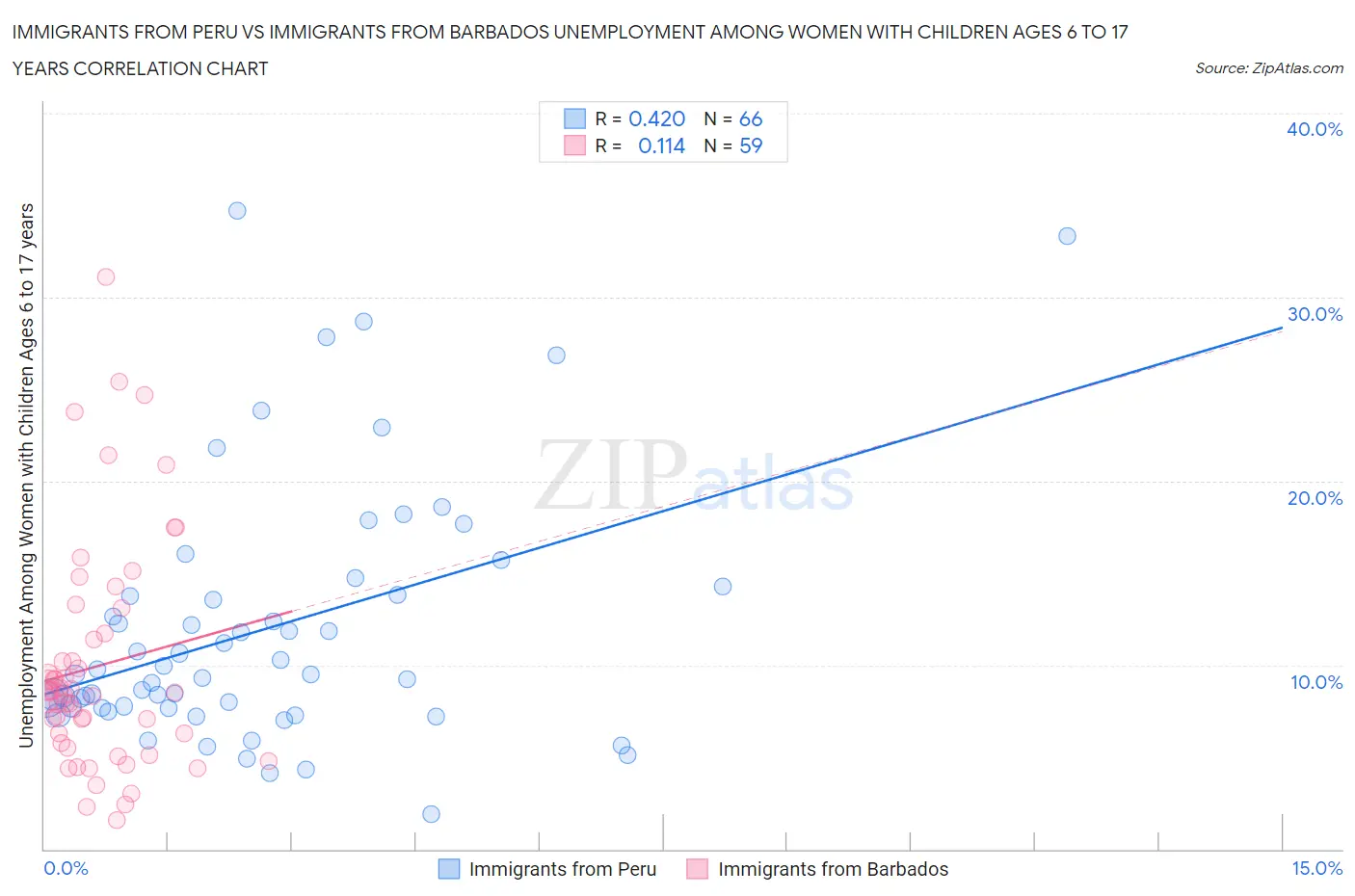 Immigrants from Peru vs Immigrants from Barbados Unemployment Among Women with Children Ages 6 to 17 years