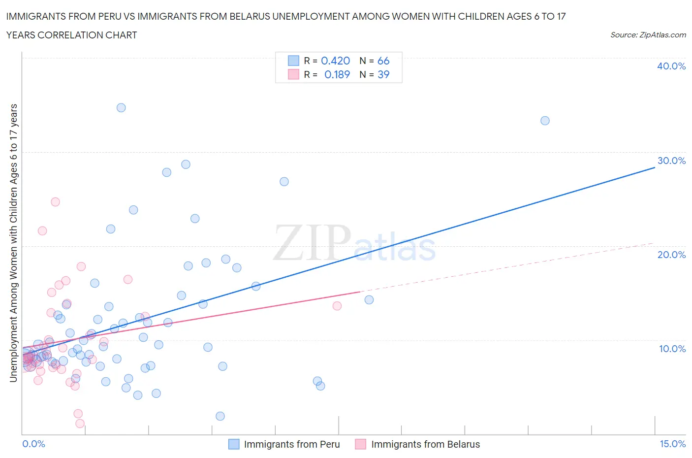 Immigrants from Peru vs Immigrants from Belarus Unemployment Among Women with Children Ages 6 to 17 years