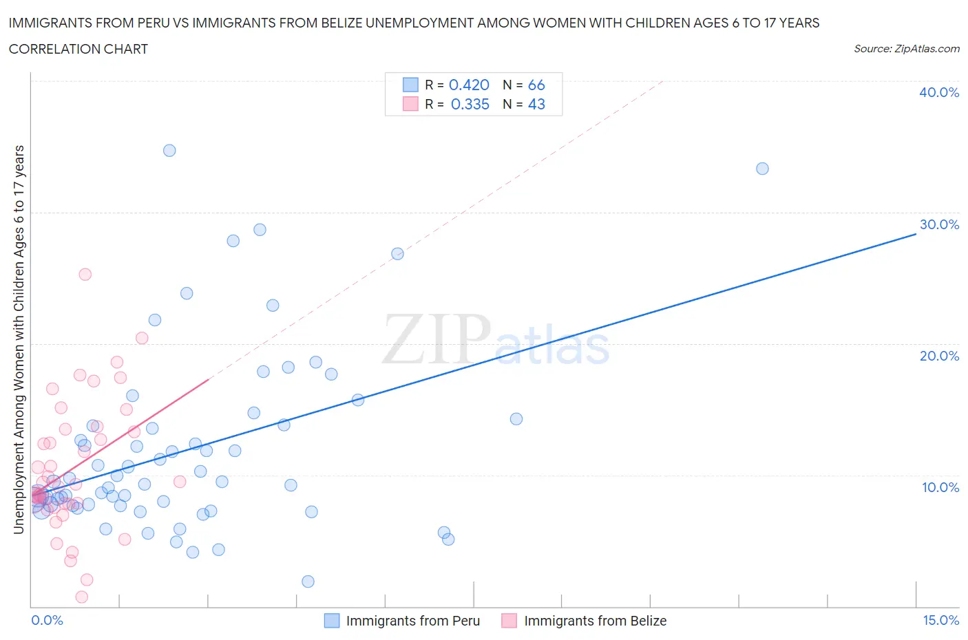 Immigrants from Peru vs Immigrants from Belize Unemployment Among Women with Children Ages 6 to 17 years