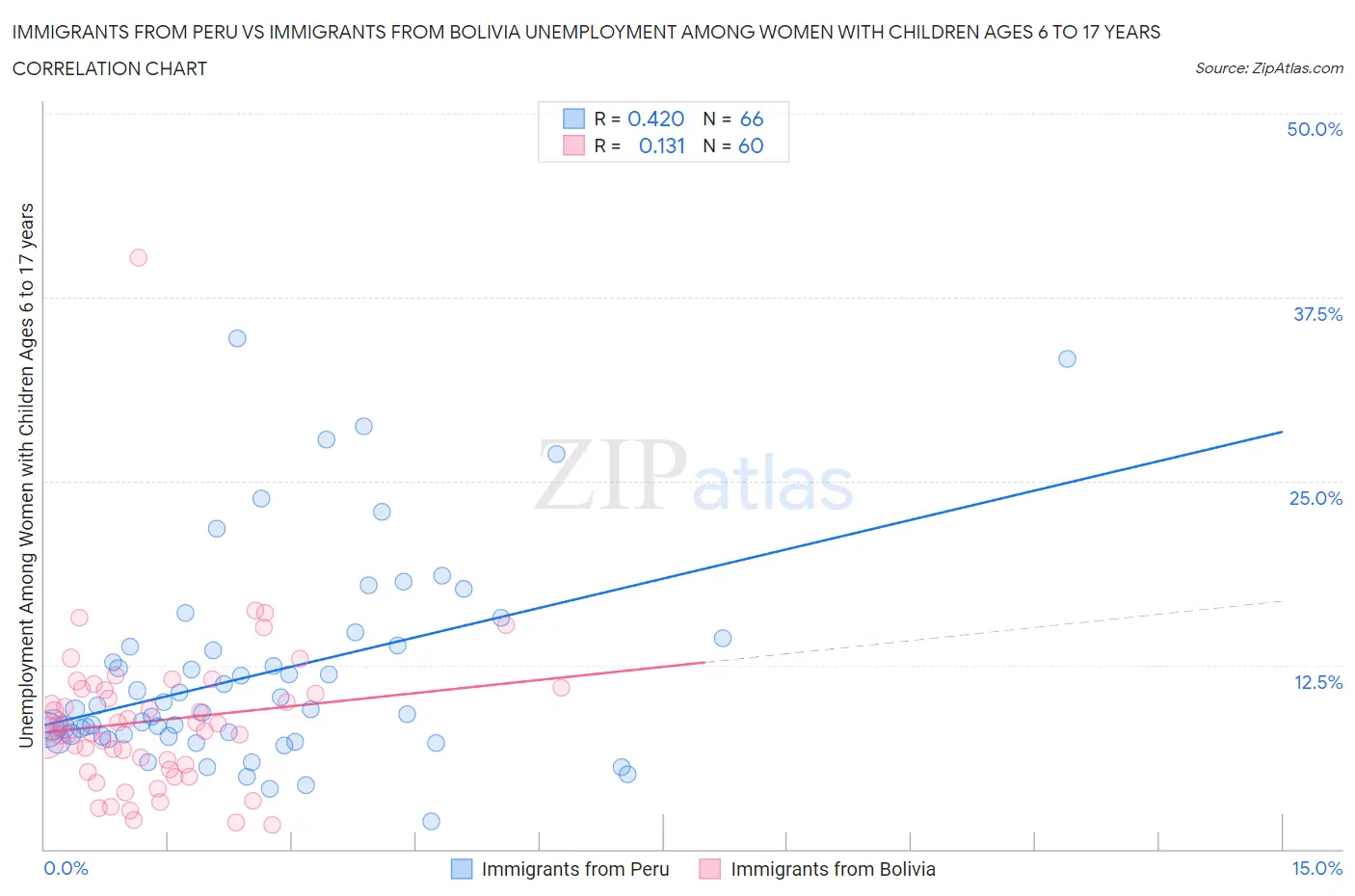 Immigrants from Peru vs Immigrants from Bolivia Unemployment Among Women with Children Ages 6 to 17 years