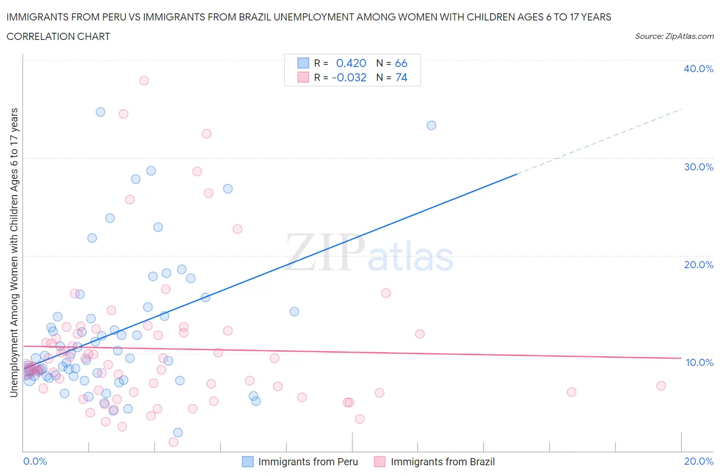 Immigrants from Peru vs Immigrants from Brazil Unemployment Among Women with Children Ages 6 to 17 years