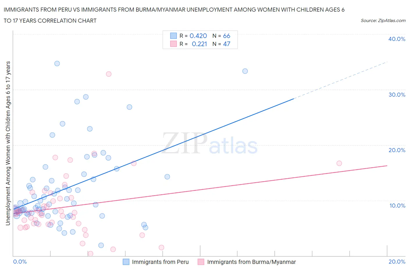 Immigrants from Peru vs Immigrants from Burma/Myanmar Unemployment Among Women with Children Ages 6 to 17 years