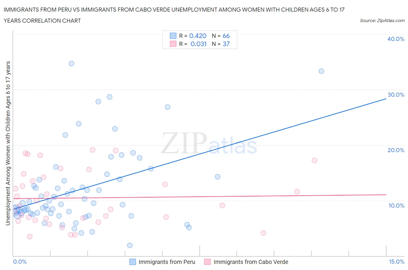 Immigrants from Peru vs Immigrants from Cabo Verde Unemployment Among Women with Children Ages 6 to 17 years