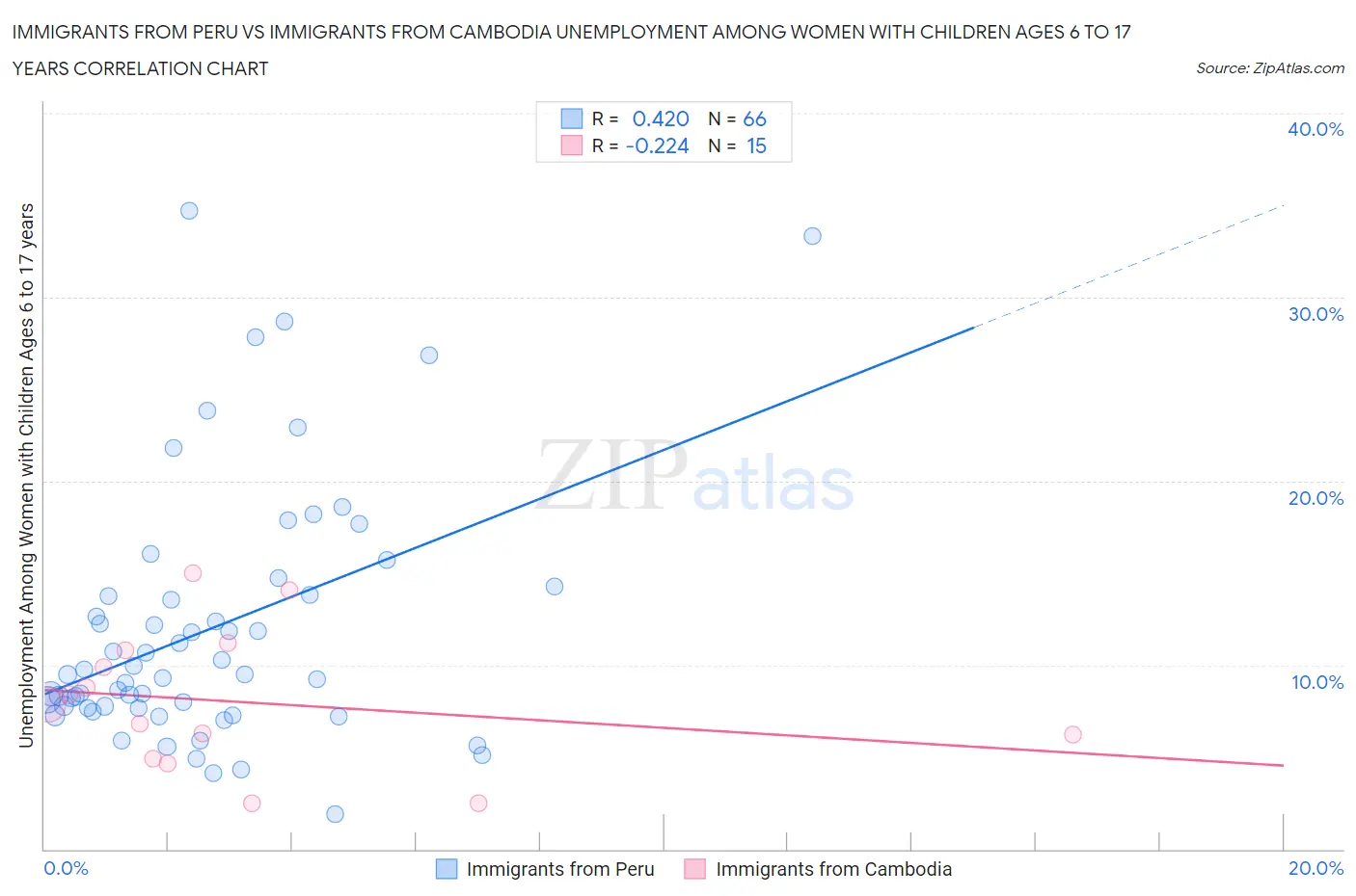 Immigrants from Peru vs Immigrants from Cambodia Unemployment Among Women with Children Ages 6 to 17 years