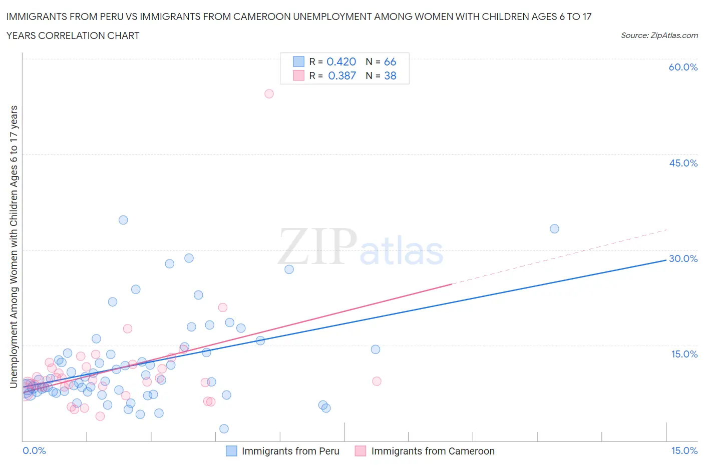 Immigrants from Peru vs Immigrants from Cameroon Unemployment Among Women with Children Ages 6 to 17 years