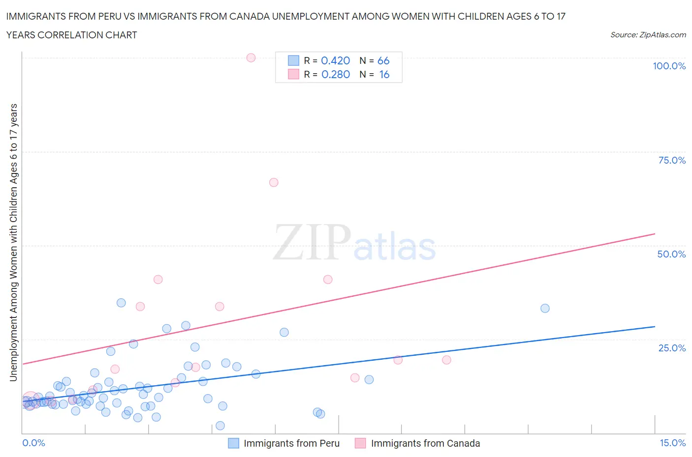 Immigrants from Peru vs Immigrants from Canada Unemployment Among Women with Children Ages 6 to 17 years