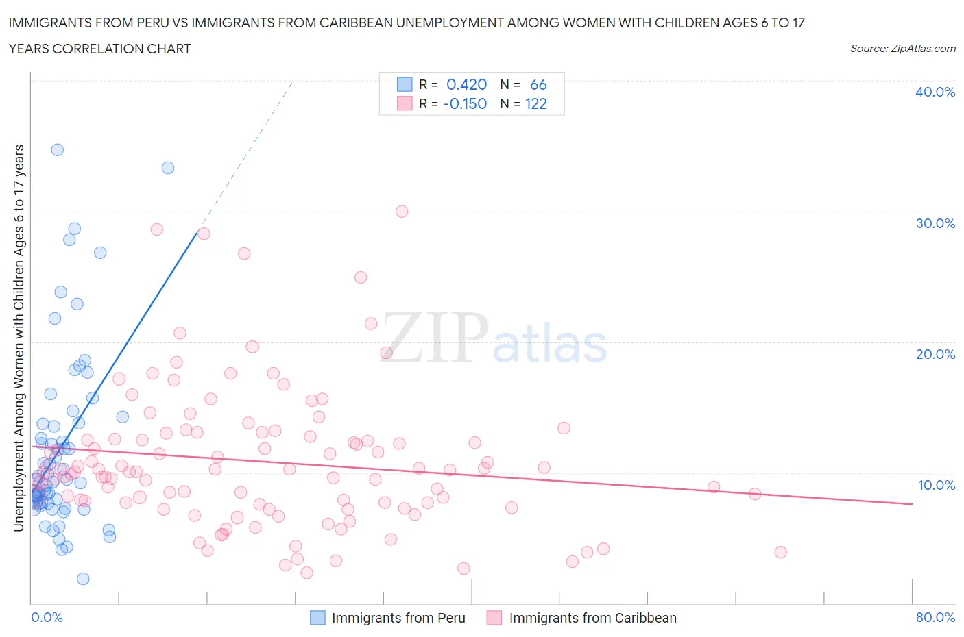 Immigrants from Peru vs Immigrants from Caribbean Unemployment Among Women with Children Ages 6 to 17 years