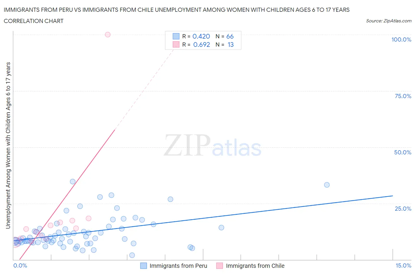 Immigrants from Peru vs Immigrants from Chile Unemployment Among Women with Children Ages 6 to 17 years