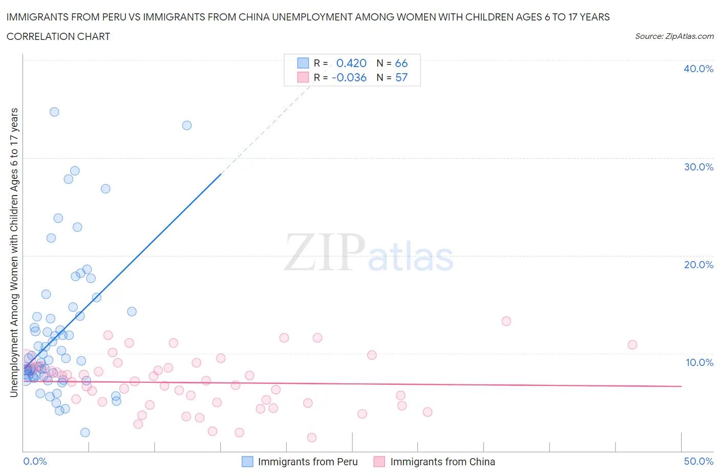 Immigrants from Peru vs Immigrants from China Unemployment Among Women with Children Ages 6 to 17 years