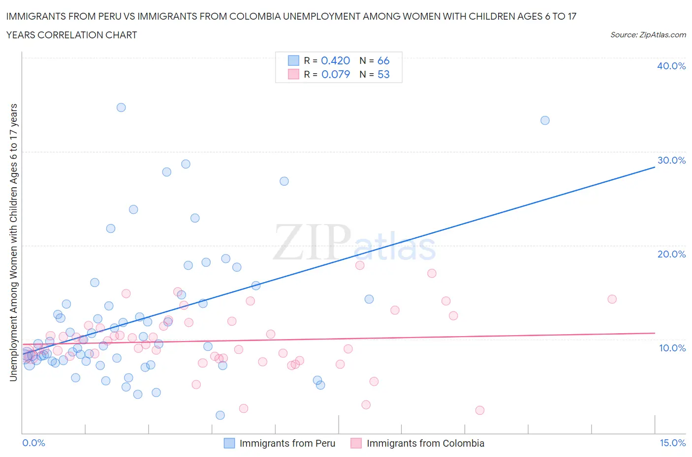 Immigrants from Peru vs Immigrants from Colombia Unemployment Among Women with Children Ages 6 to 17 years