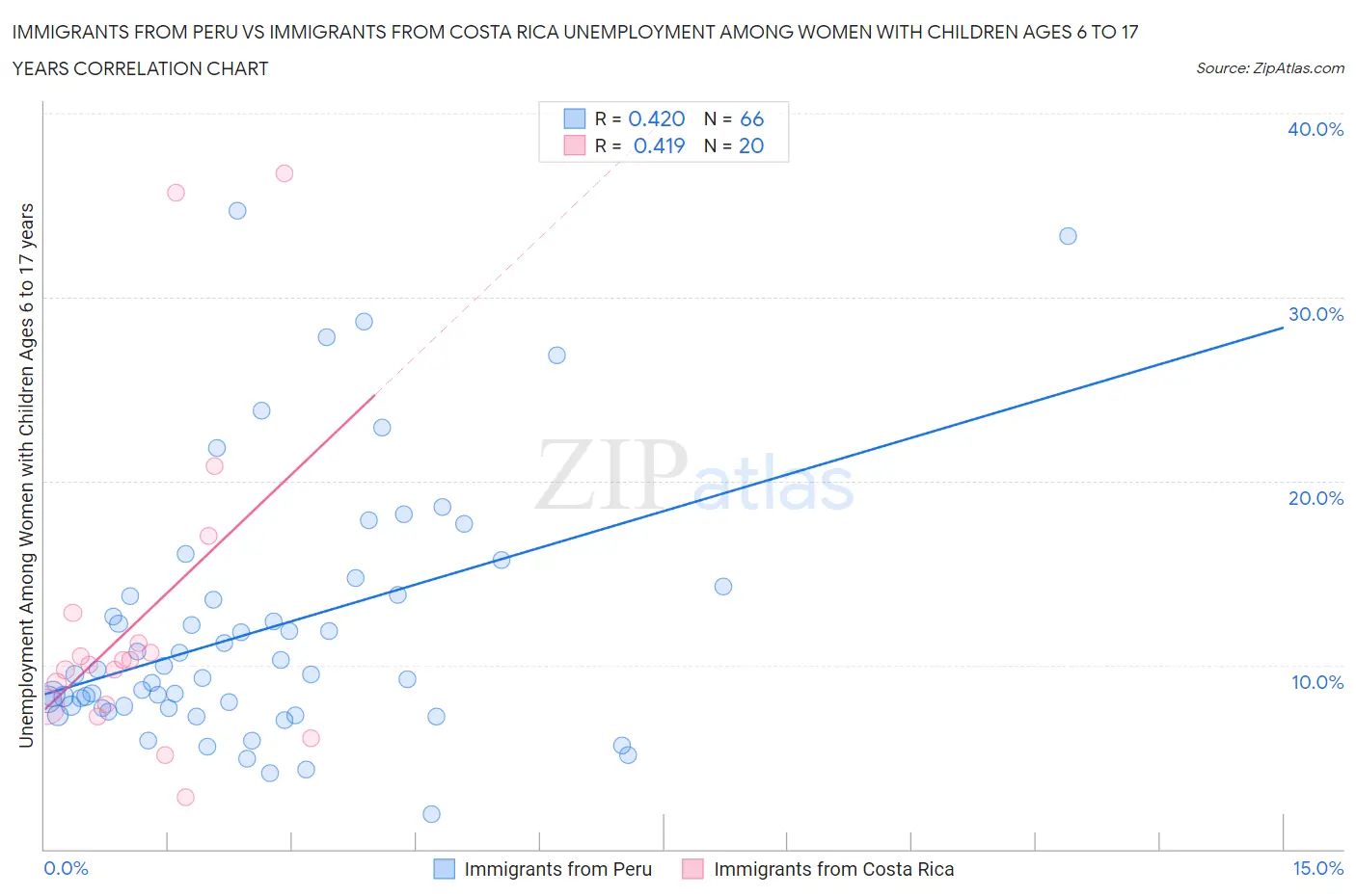 Immigrants from Peru vs Immigrants from Costa Rica Unemployment Among Women with Children Ages 6 to 17 years