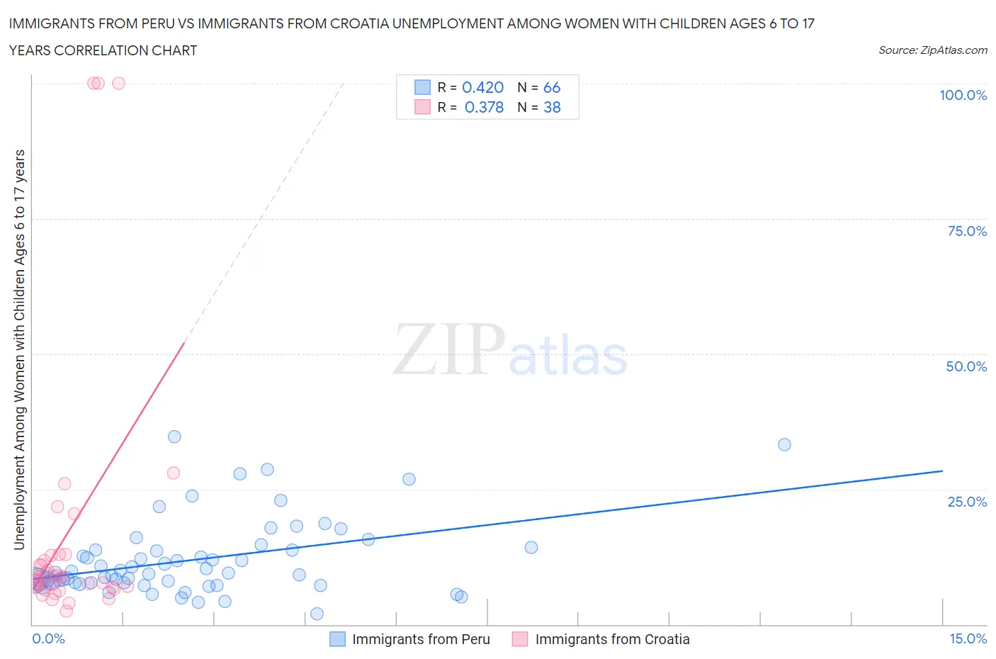 Immigrants from Peru vs Immigrants from Croatia Unemployment Among Women with Children Ages 6 to 17 years