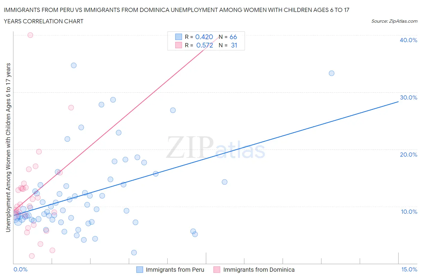 Immigrants from Peru vs Immigrants from Dominica Unemployment Among Women with Children Ages 6 to 17 years