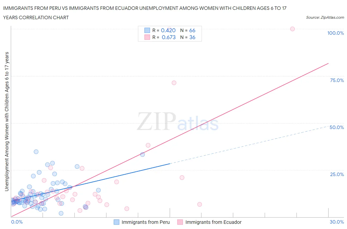 Immigrants from Peru vs Immigrants from Ecuador Unemployment Among Women with Children Ages 6 to 17 years