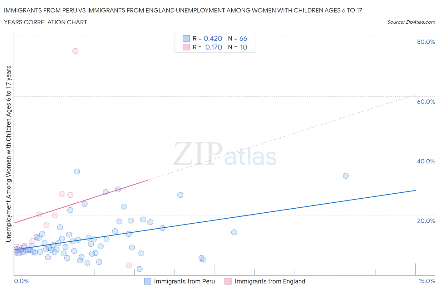 Immigrants from Peru vs Immigrants from England Unemployment Among Women with Children Ages 6 to 17 years