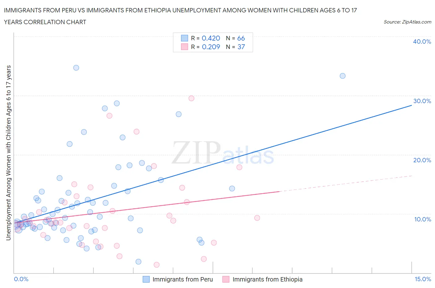 Immigrants from Peru vs Immigrants from Ethiopia Unemployment Among Women with Children Ages 6 to 17 years