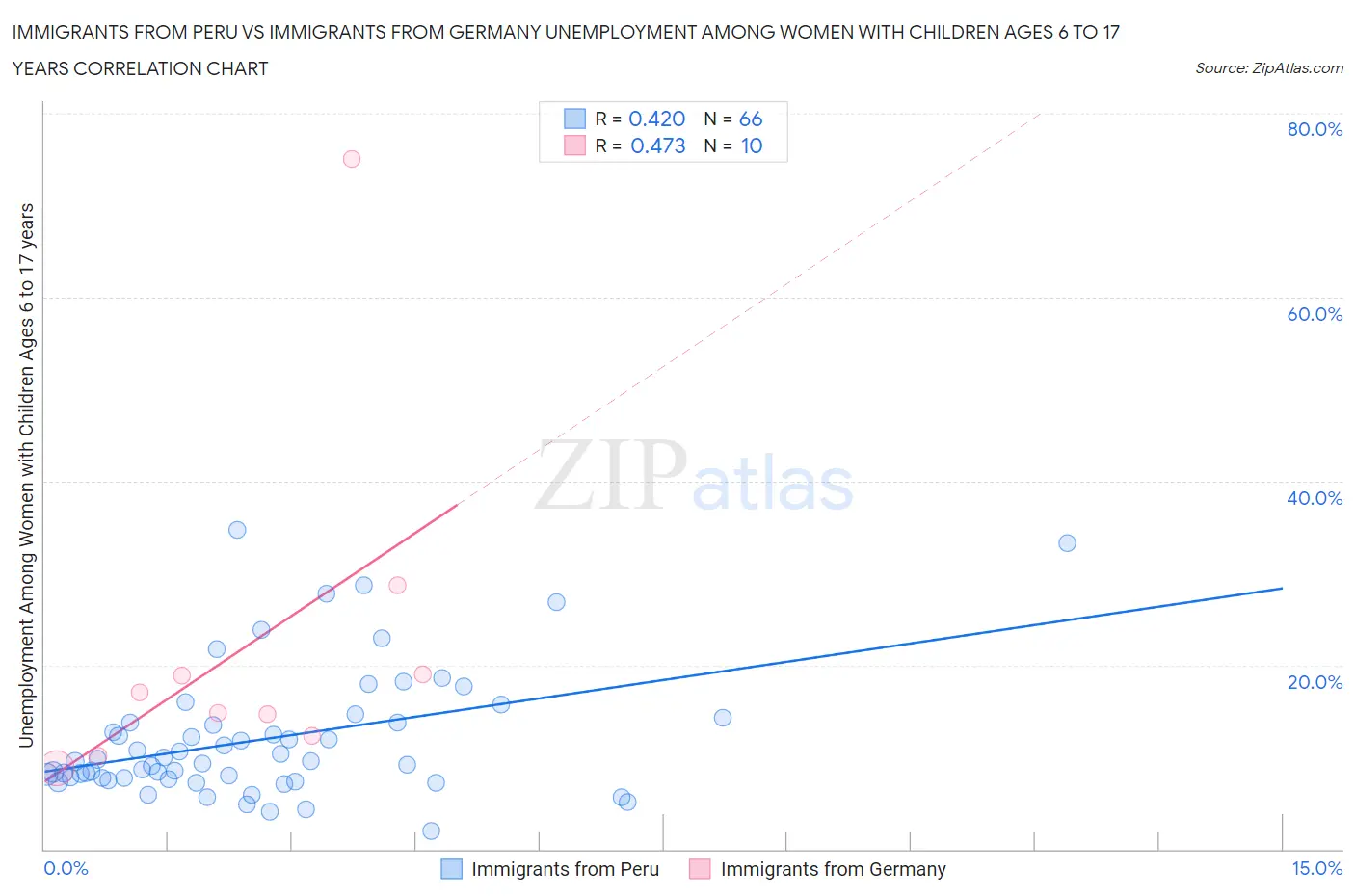 Immigrants from Peru vs Immigrants from Germany Unemployment Among Women with Children Ages 6 to 17 years