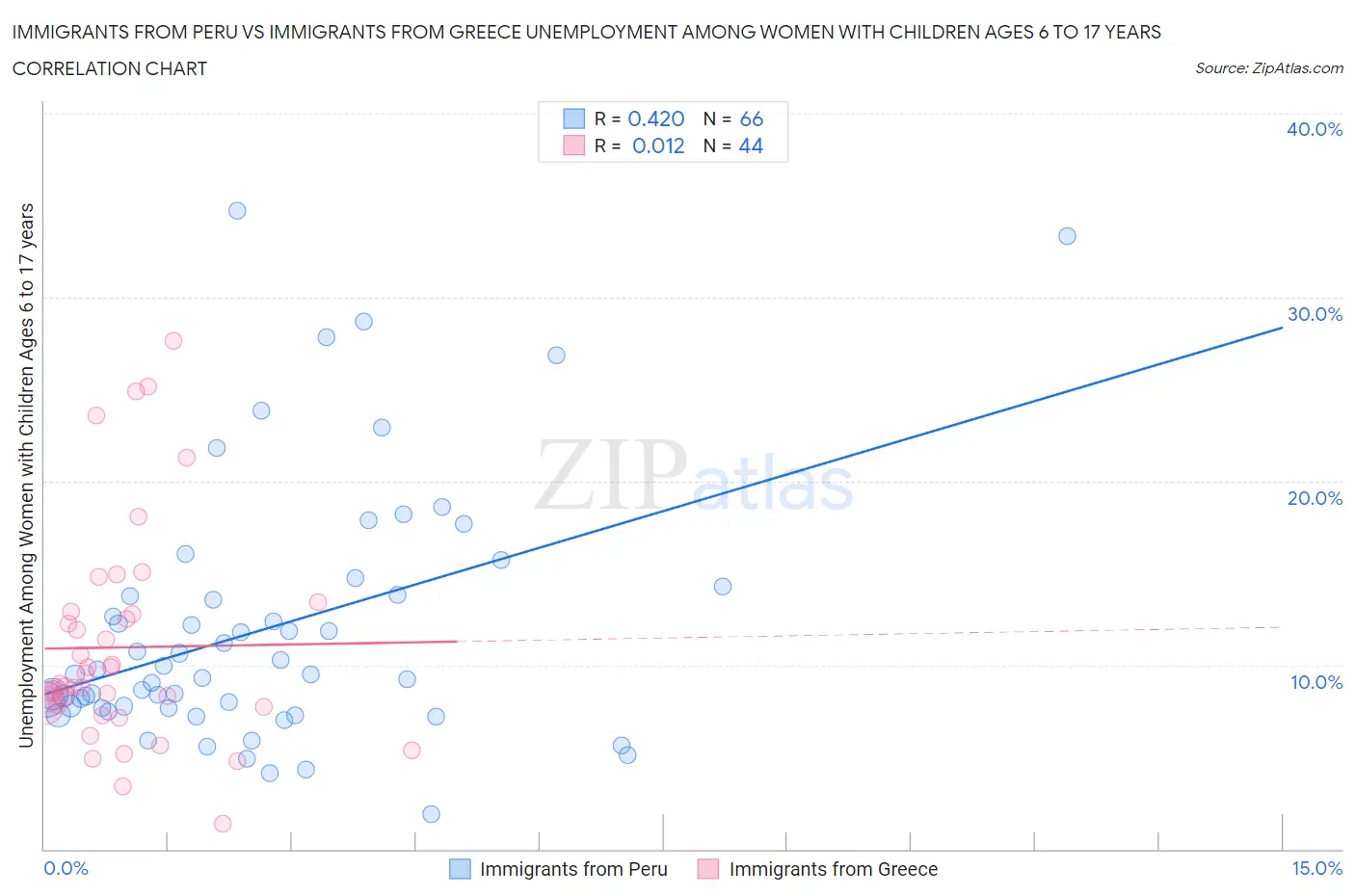 Immigrants from Peru vs Immigrants from Greece Unemployment Among Women with Children Ages 6 to 17 years