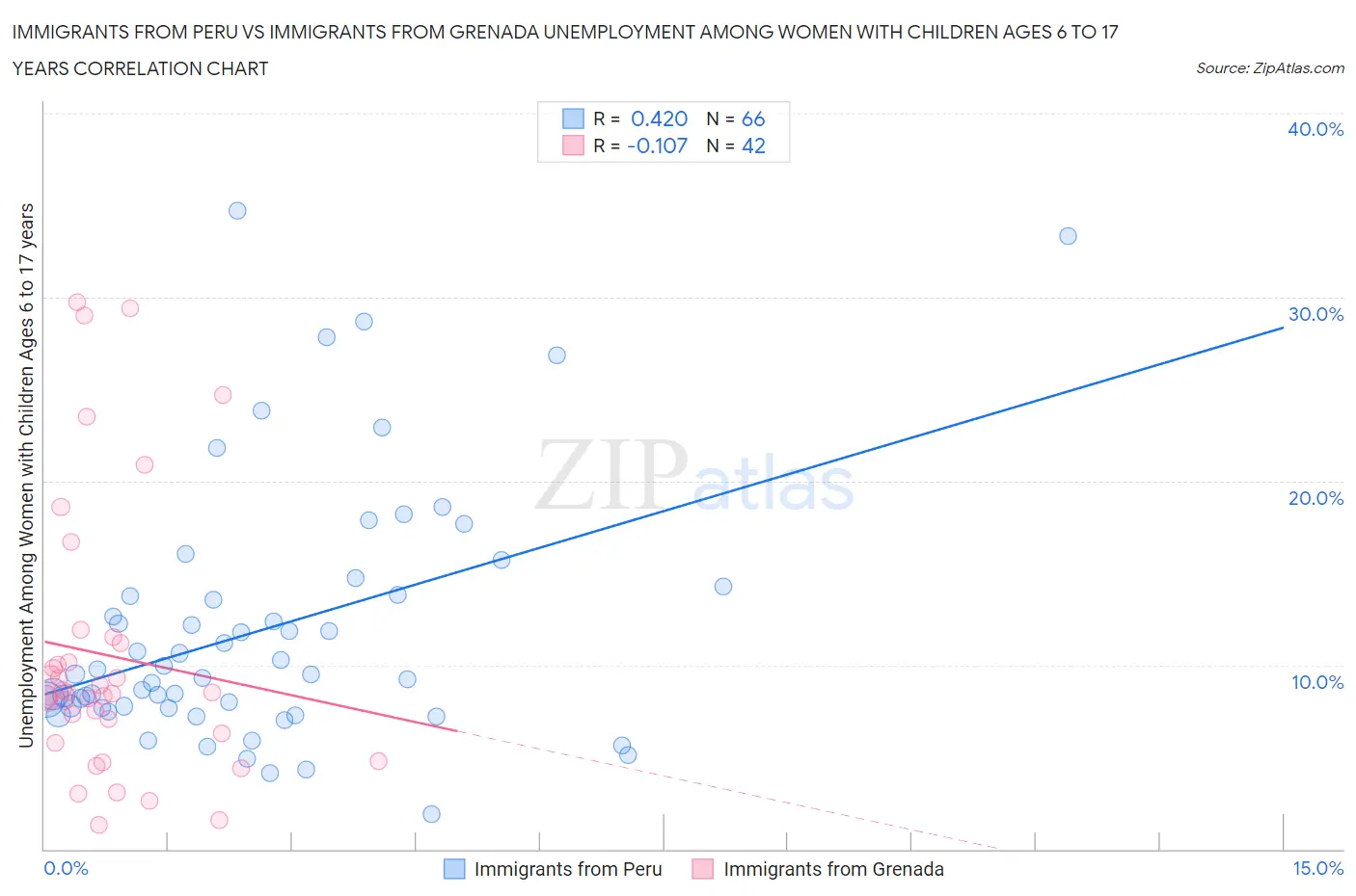 Immigrants from Peru vs Immigrants from Grenada Unemployment Among Women with Children Ages 6 to 17 years