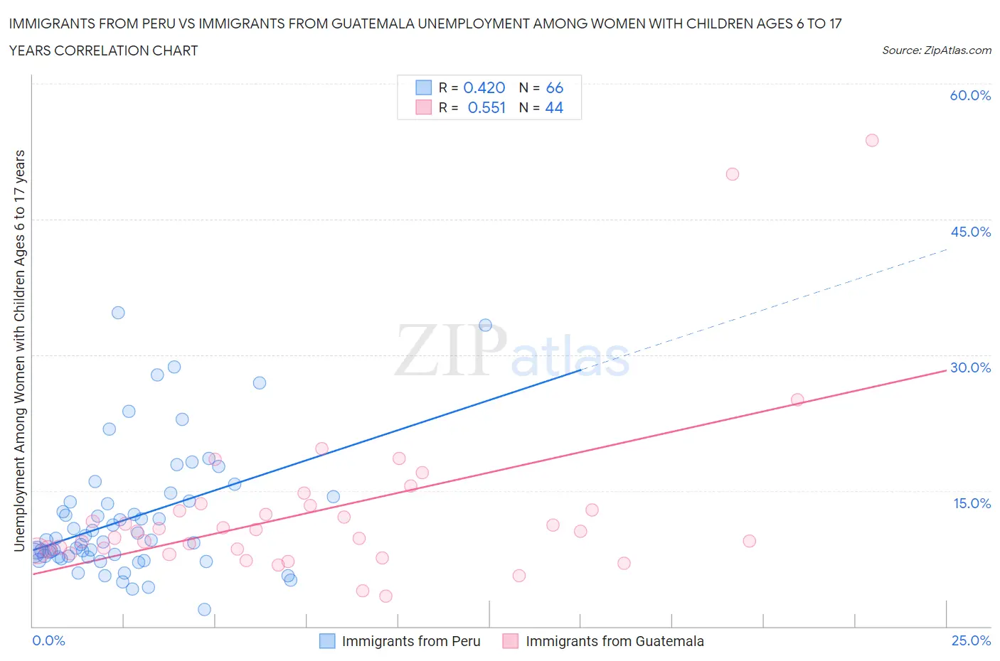 Immigrants from Peru vs Immigrants from Guatemala Unemployment Among Women with Children Ages 6 to 17 years