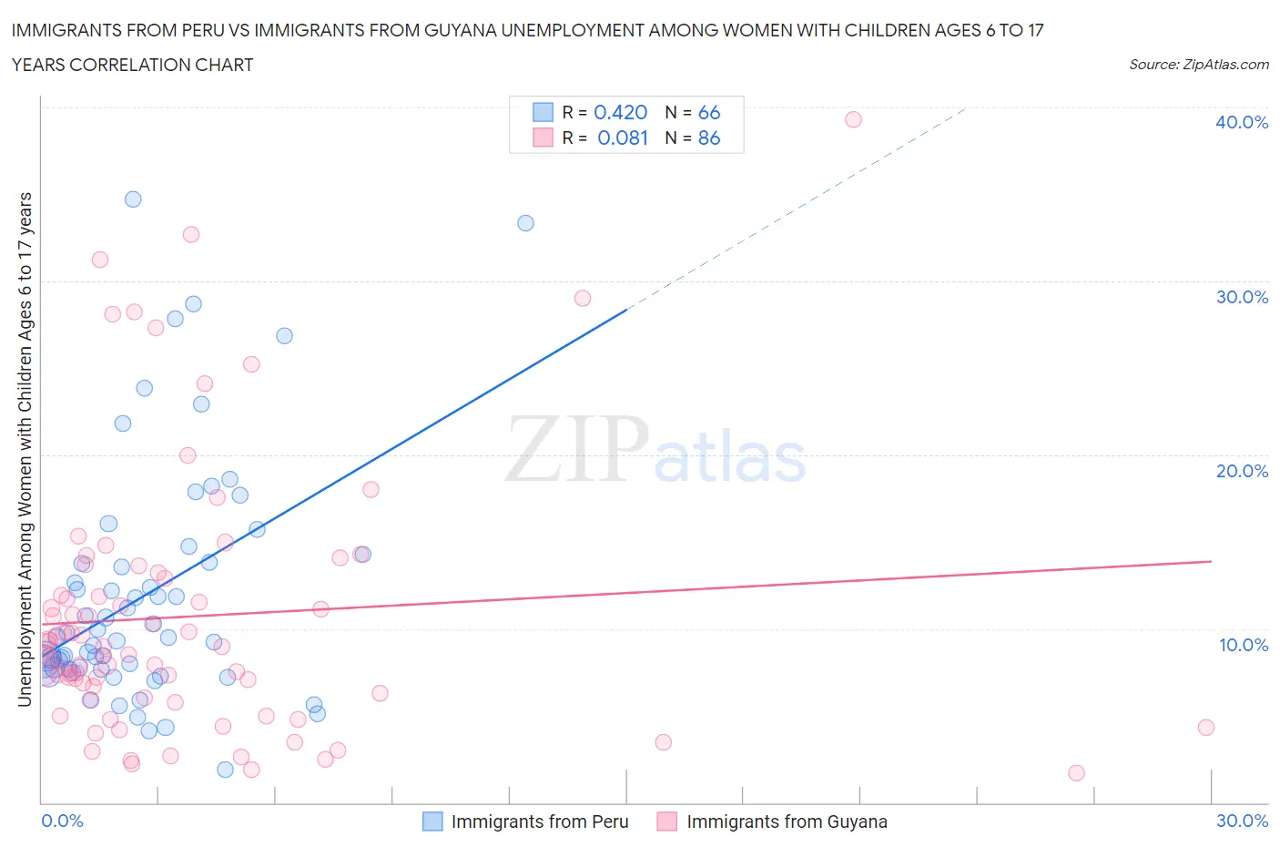 Immigrants from Peru vs Immigrants from Guyana Unemployment Among Women with Children Ages 6 to 17 years
