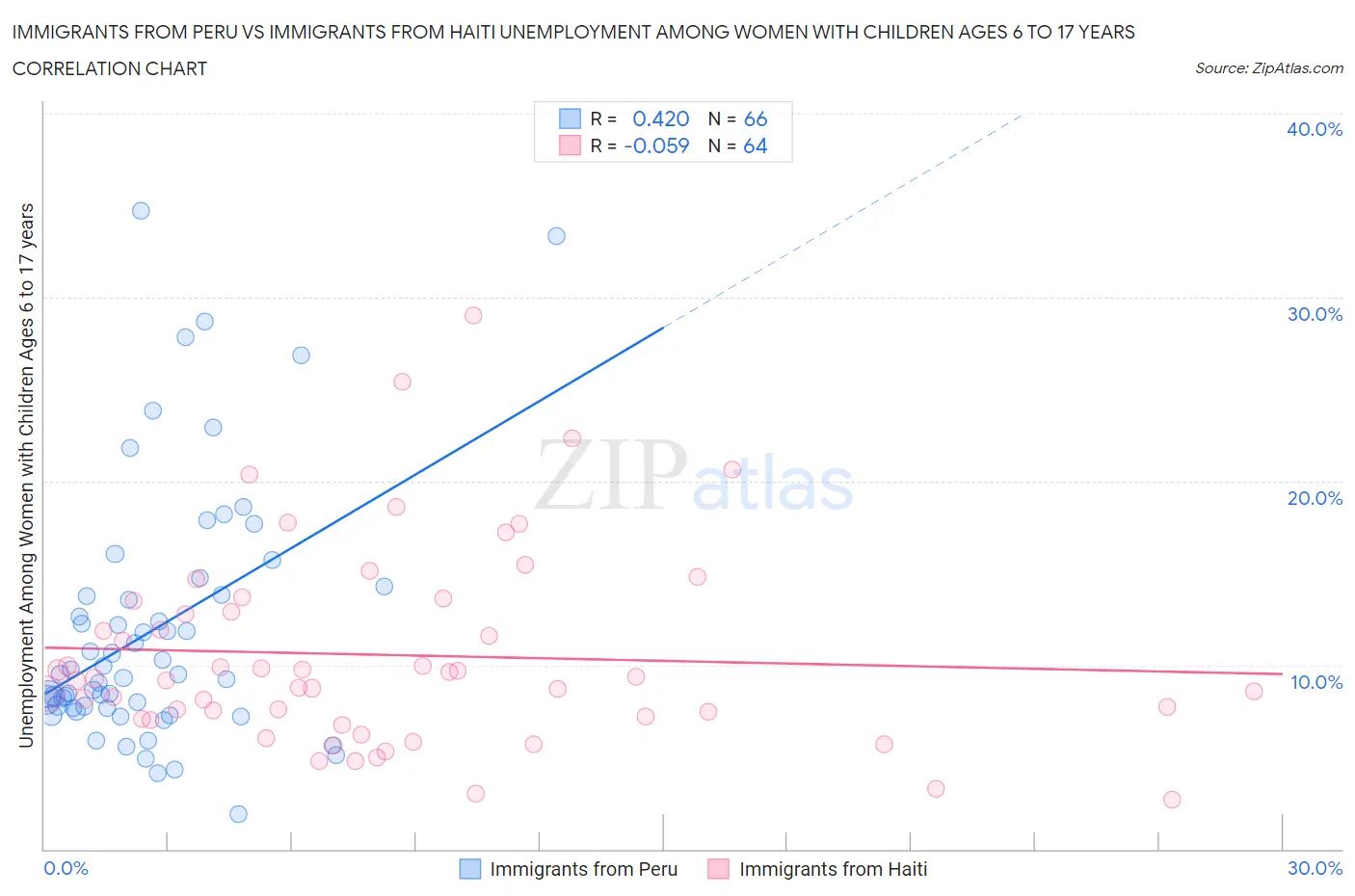 Immigrants from Peru vs Immigrants from Haiti Unemployment Among Women with Children Ages 6 to 17 years