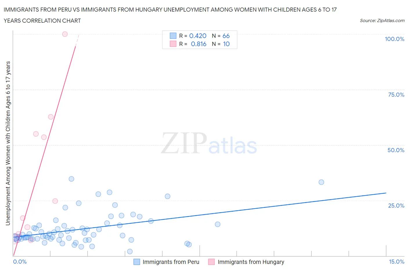 Immigrants from Peru vs Immigrants from Hungary Unemployment Among Women with Children Ages 6 to 17 years