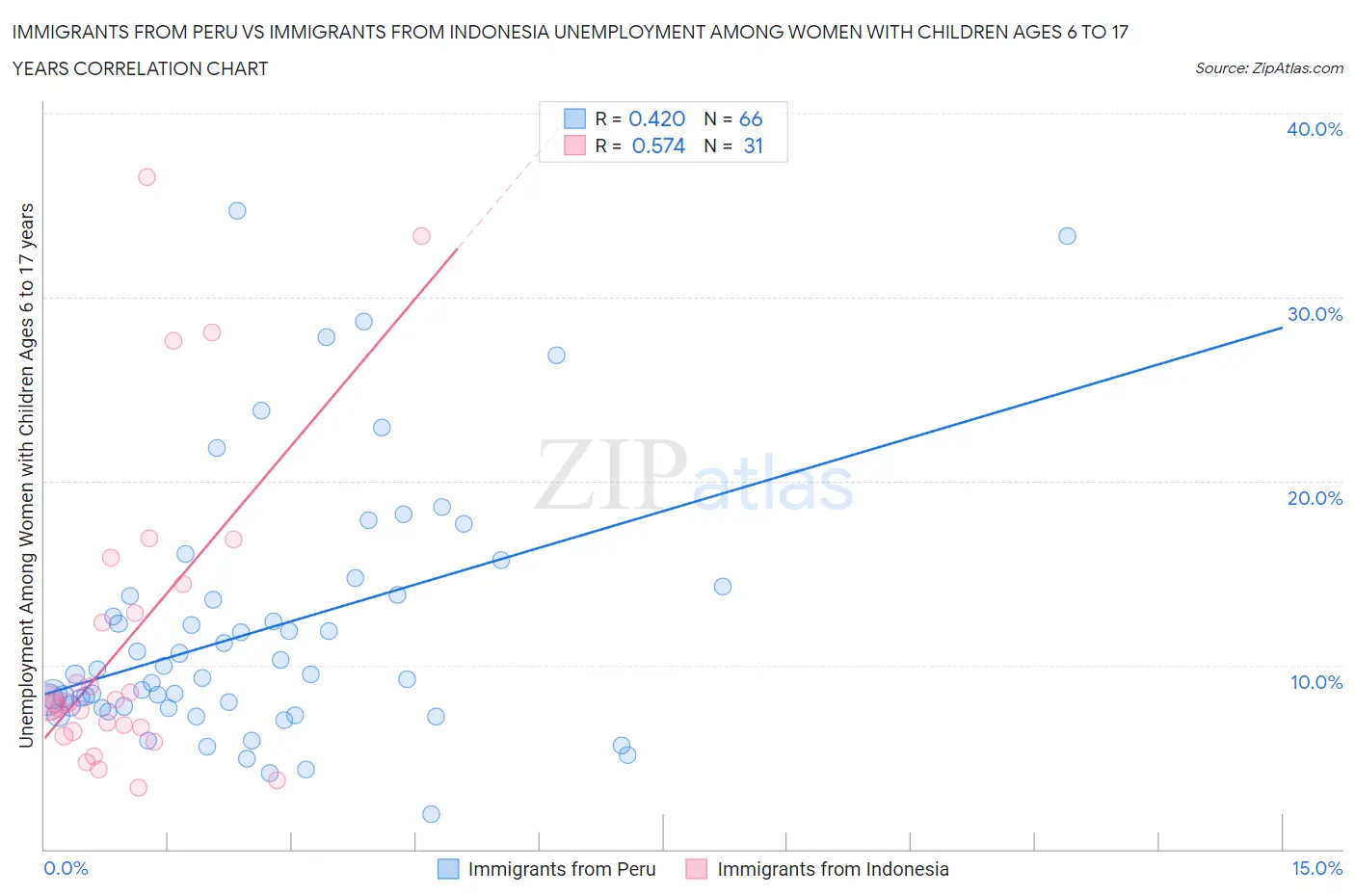 Immigrants from Peru vs Immigrants from Indonesia Unemployment Among Women with Children Ages 6 to 17 years
