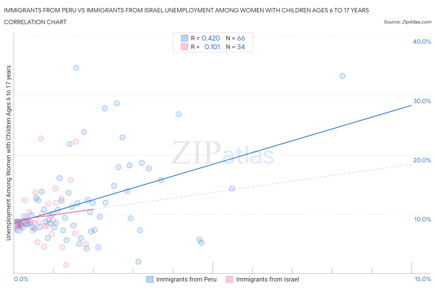 Immigrants from Peru vs Immigrants from Israel Unemployment Among Women with Children Ages 6 to 17 years