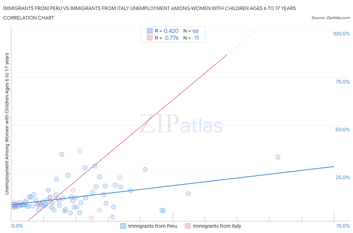 Immigrants from Peru vs Immigrants from Italy Unemployment Among Women with Children Ages 6 to 17 years