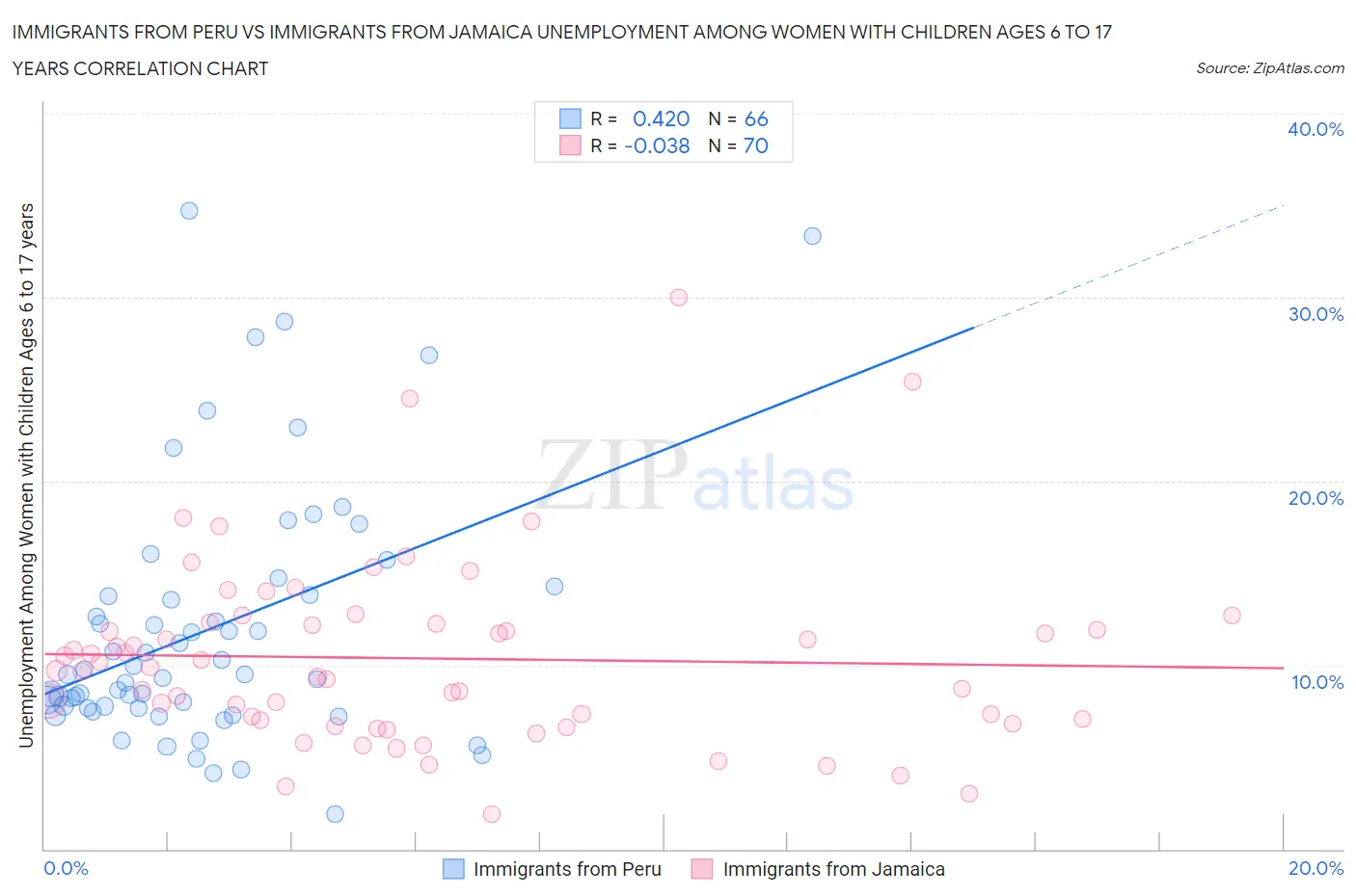Immigrants from Peru vs Immigrants from Jamaica Unemployment Among Women with Children Ages 6 to 17 years