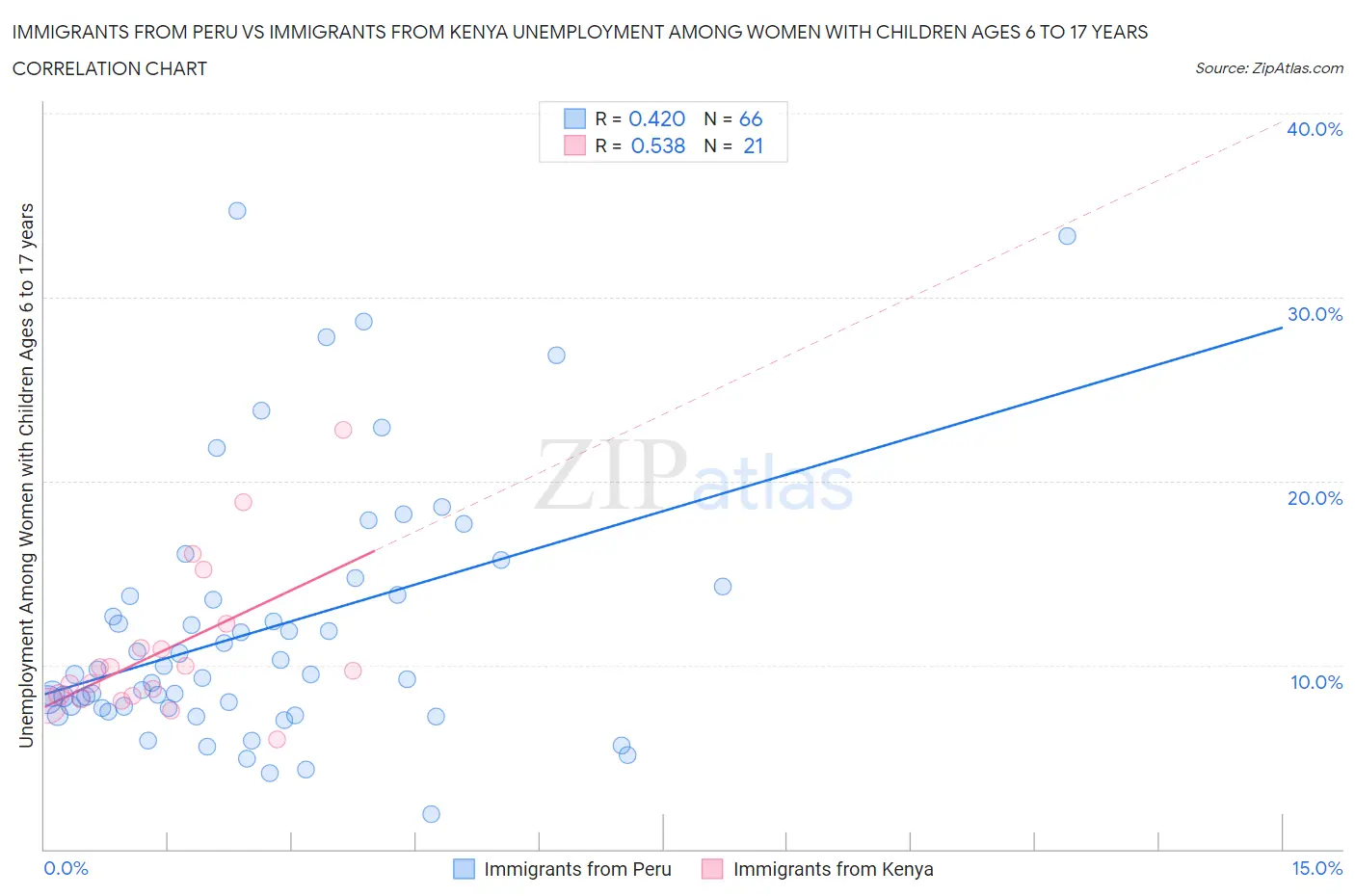 Immigrants from Peru vs Immigrants from Kenya Unemployment Among Women with Children Ages 6 to 17 years