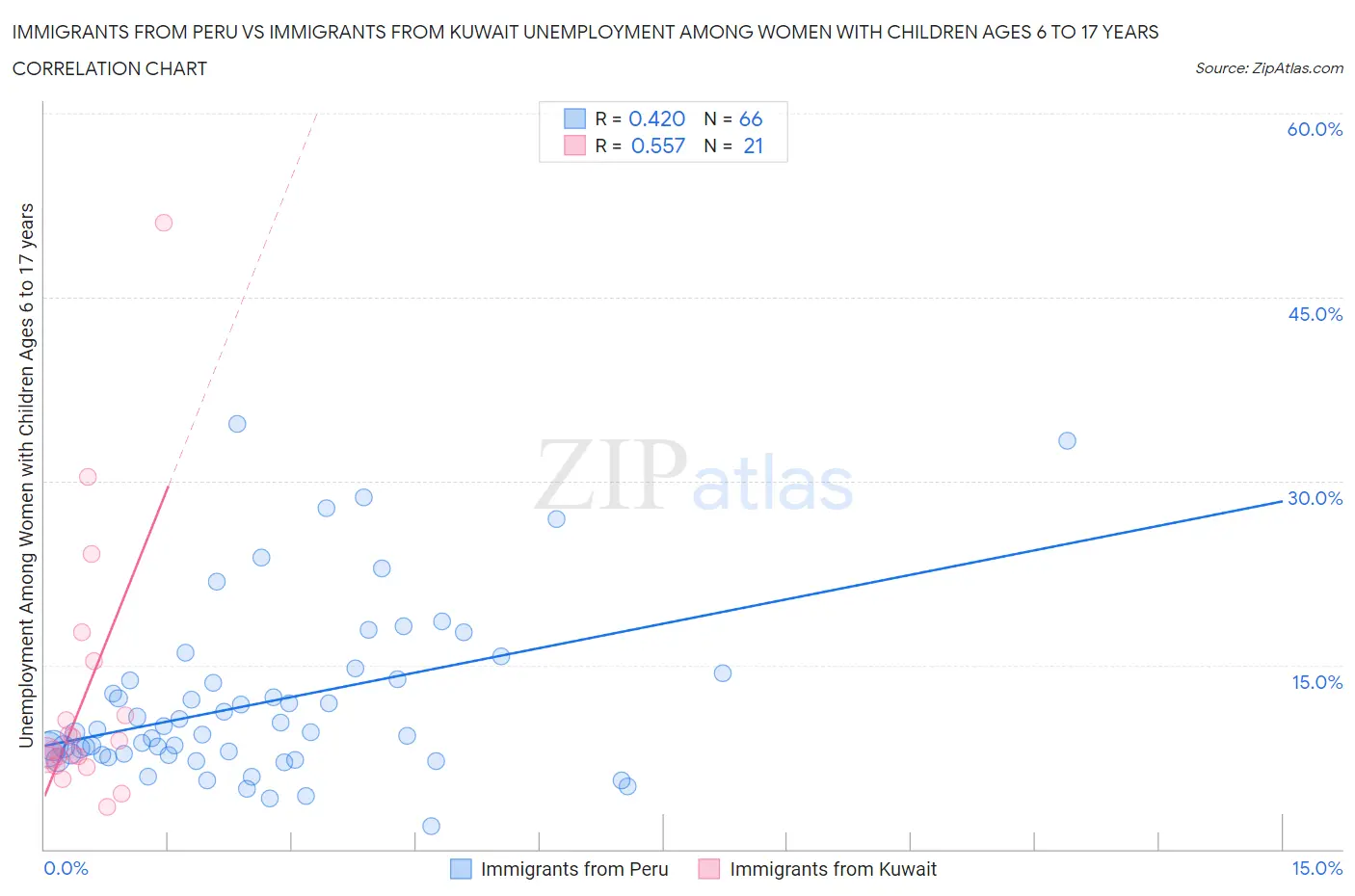 Immigrants from Peru vs Immigrants from Kuwait Unemployment Among Women with Children Ages 6 to 17 years