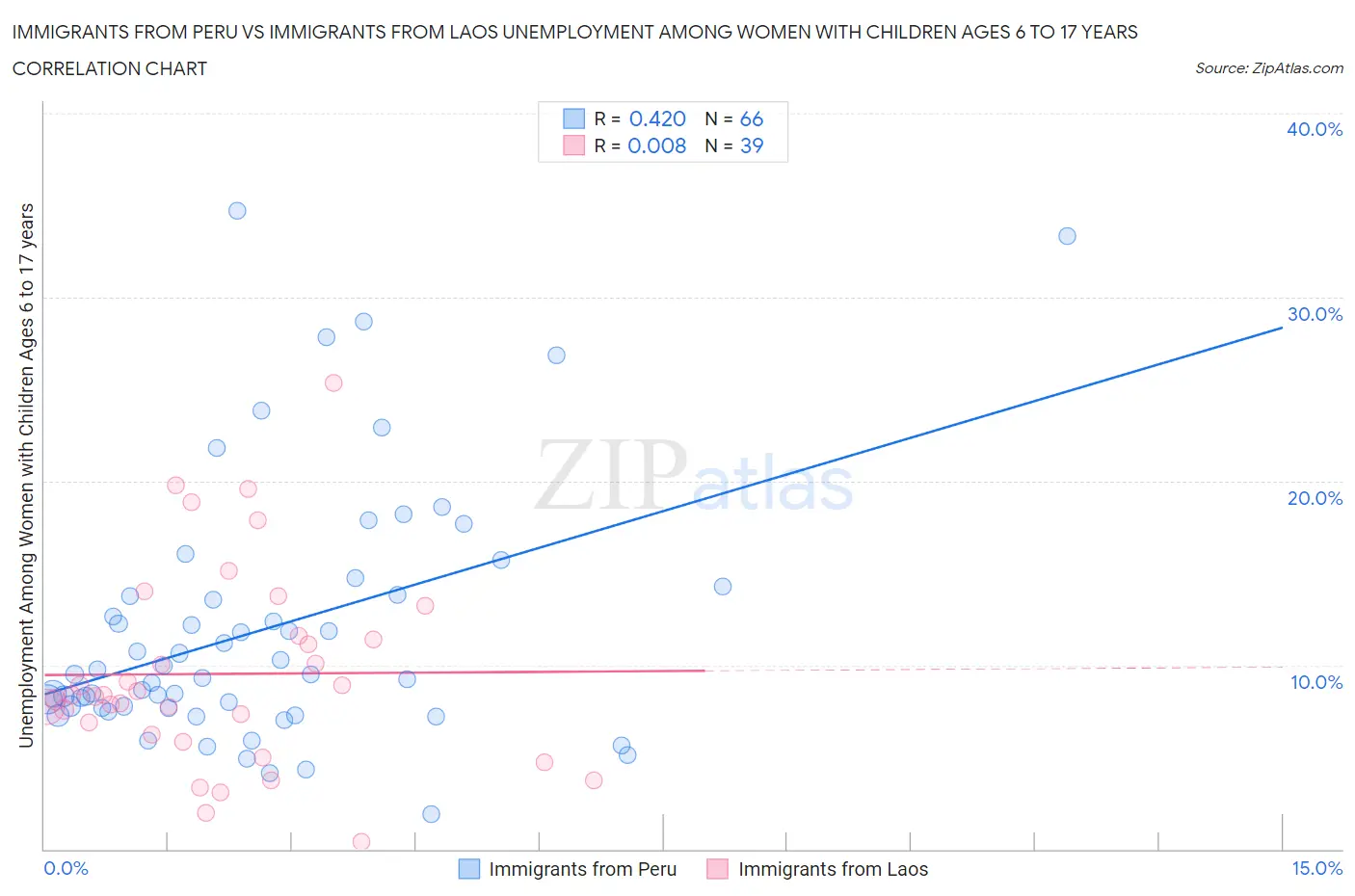 Immigrants from Peru vs Immigrants from Laos Unemployment Among Women with Children Ages 6 to 17 years